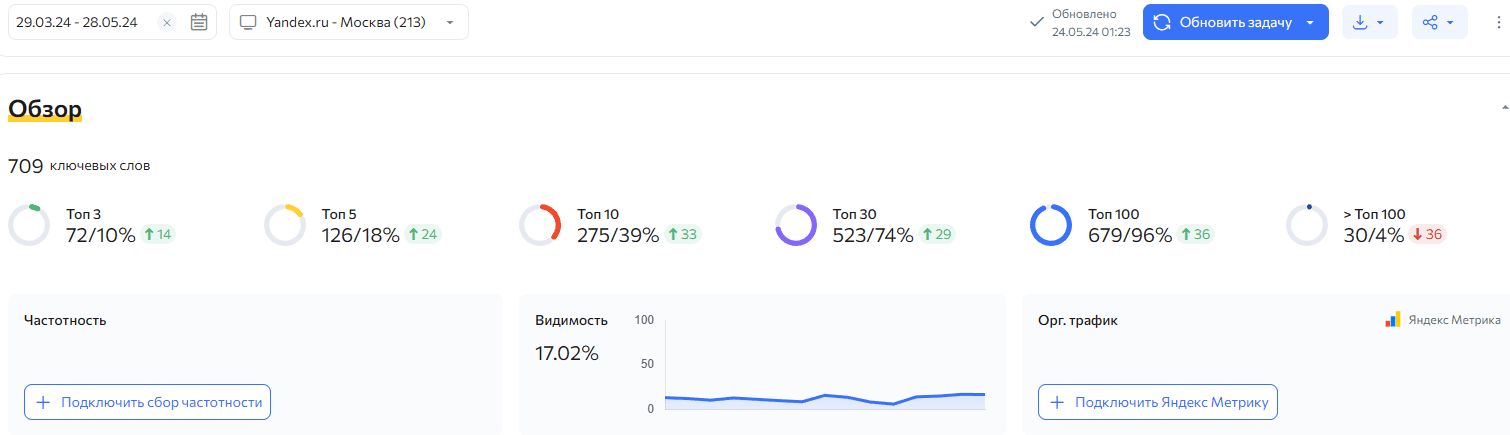 Rush Analytics: обзор сервиса для SEO