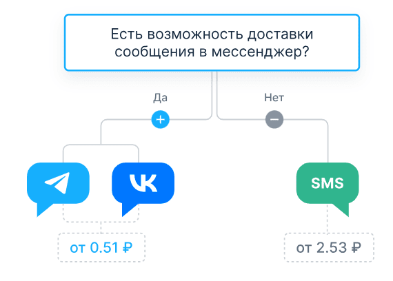 NotiSend: рассылки в WhatsApp, SMS и Email