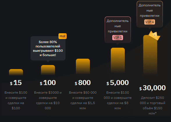 Bybit: успешный трейдинг криптовалютой