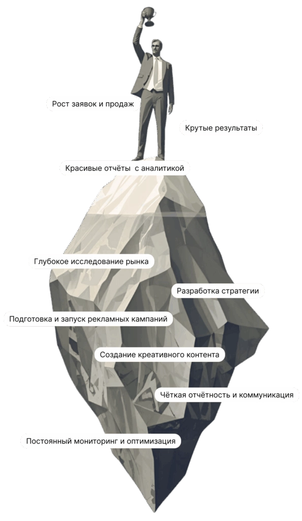 Успех клиентов